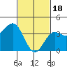 San Clemente Island tide chart for Sunday, February 18, 2024