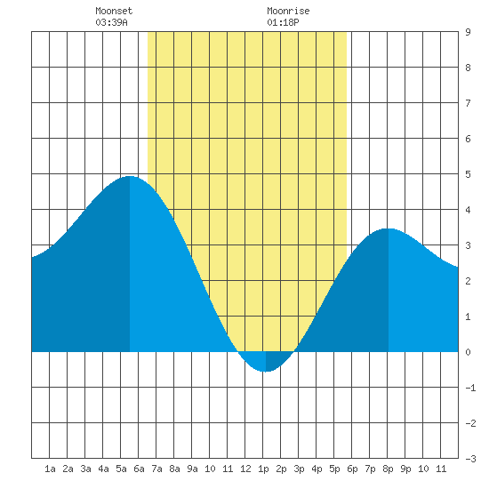 San Clemente Island tide chart for Monday, February 19, 2024