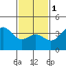 San Clemente Island tide chart for Thursday, February 1, 2024