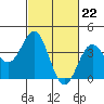 San Clemente Island tide chart for Thursday, February 22, 2024