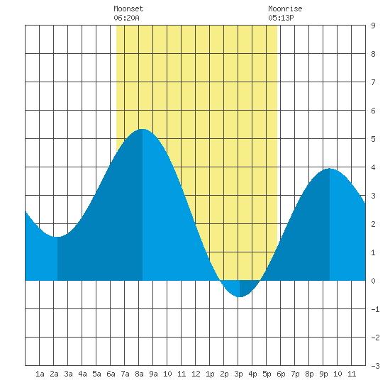 San Clemente Island tide chart for Friday, February 23, 2024
