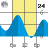 San Clemente Island tide chart for Saturday, February 24, 2024
