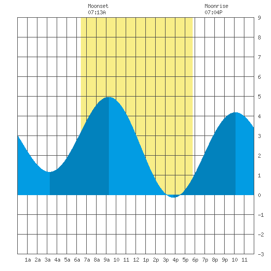 San Clemente Island tide chart for Sunday, February 25, 2024