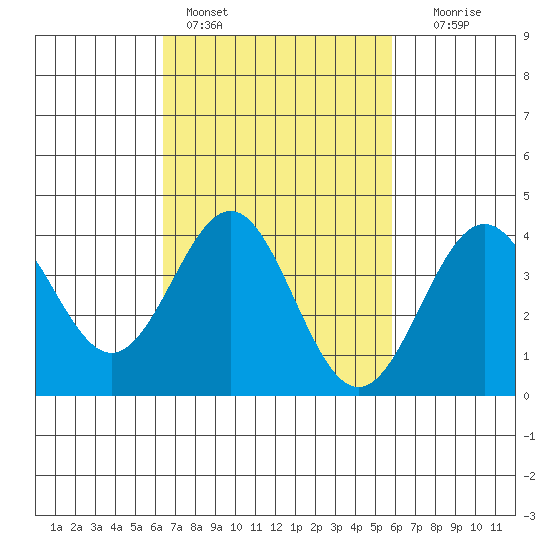 San Clemente Island tide chart for Monday, February 26, 2024
