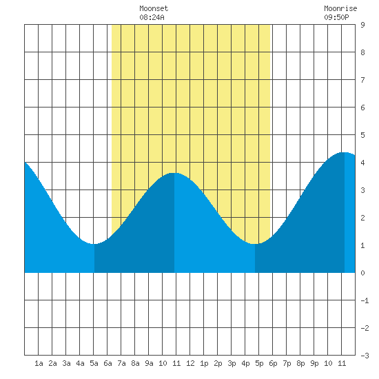San Clemente Island tide chart for Wednesday, February 28, 2024
