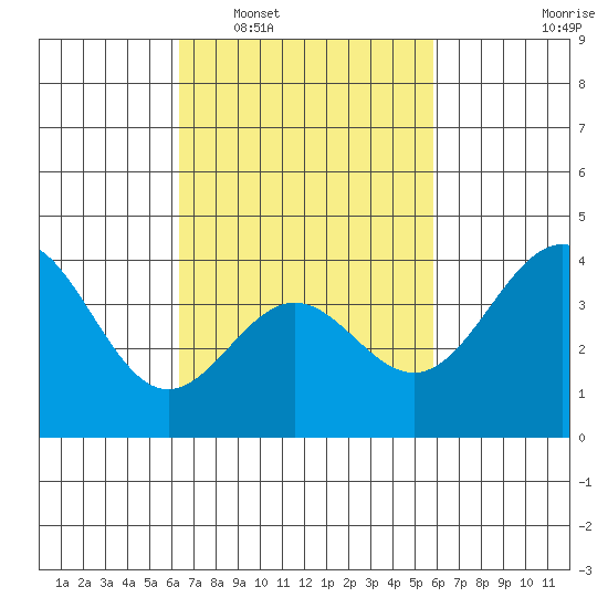 San Clemente Island tide chart for Thursday, February 29, 2024