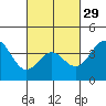 San Clemente Island tide chart for Thursday, February 29, 2024
