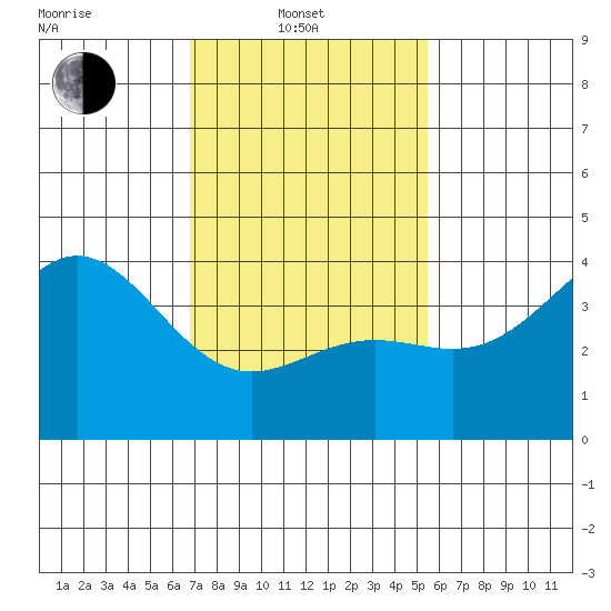 San Clemente Island tide chart for Friday, February 2, 2024