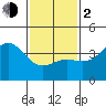 San Clemente Island tide chart for Friday, February 2, 2024