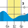 San Clemente Island tide chart for Saturday, February 3, 2024