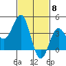 San Clemente Island tide chart for Thursday, February 8, 2024