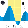 San Clemente Island tide chart for Friday, February 9, 2024