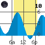 San Clemente Island tide chart for Sunday, March 10, 2024