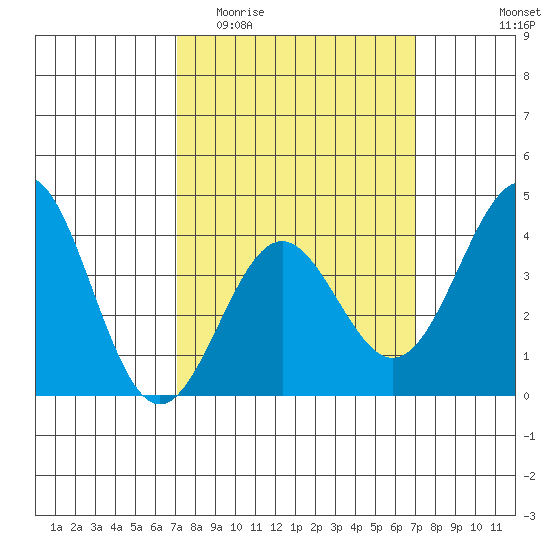 San Clemente Island tide chart for Wednesday, March 13, 2024