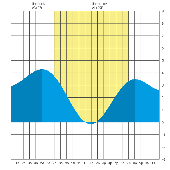 San Clemente Island tide chart for Monday, March 18, 2024
