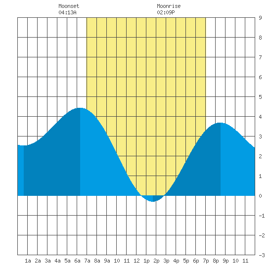 San Clemente Island tide chart for Tuesday, March 19, 2024