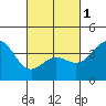 San Clemente Island tide chart for Friday, March 1, 2024