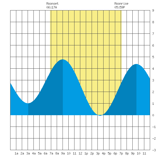 San Clemente Island tide chart for Saturday, March 23, 2024