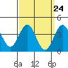 San Clemente Island tide chart for Sunday, March 24, 2024