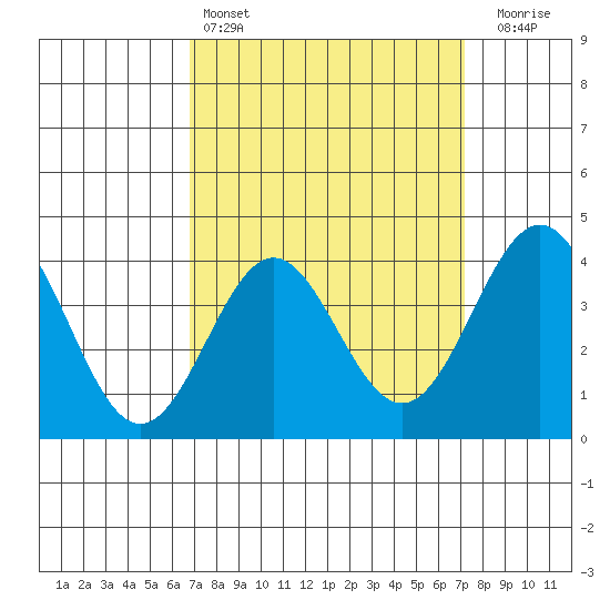 San Clemente Island tide chart for Tuesday, March 26, 2024