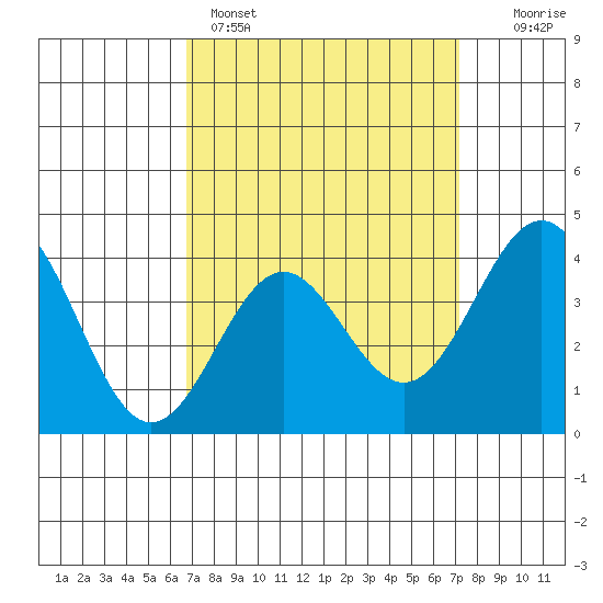 San Clemente Island tide chart for Wednesday, March 27, 2024