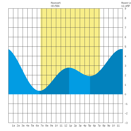 San Clemente Island tide chart for Friday, March 29, 2024