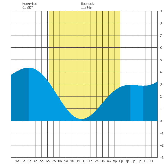 San Clemente Island tide chart for Monday, March 4, 2024