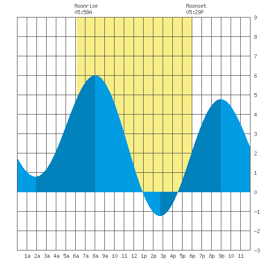 San Clemente Island tide chart for Saturday, March 9, 2024
