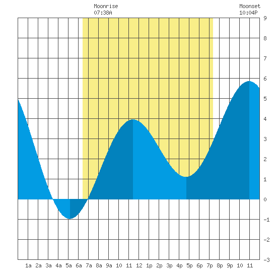 San Clemente Island tide chart for Wednesday, April 10, 2024