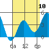 San Clemente Island tide chart for Wednesday, April 10, 2024