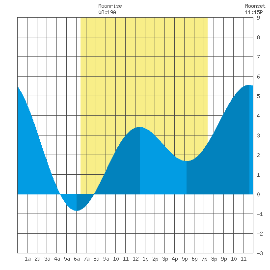 San Clemente Island tide chart for Thursday, April 11, 2024