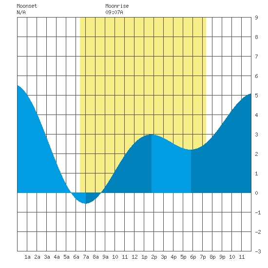 San Clemente Island tide chart for Friday, April 12, 2024