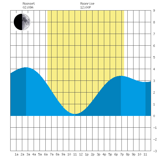 San Clemente Island tide chart for Monday, April 15, 2024