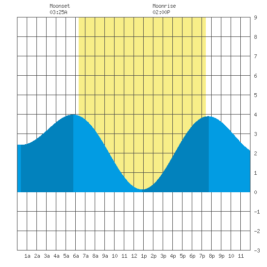 San Clemente Island tide chart for Wednesday, April 17, 2024