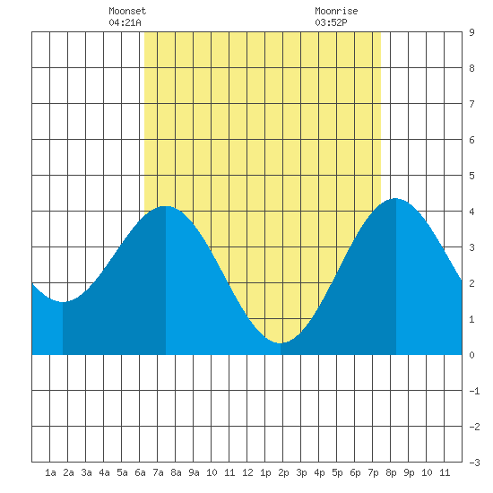 San Clemente Island tide chart for Friday, April 19, 2024