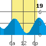 San Clemente Island tide chart for Friday, April 19, 2024