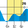 San Clemente Island tide chart for Friday, April 26, 2024