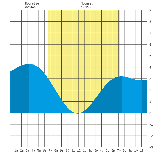San Clemente Island tide chart for Tuesday, April 2, 2024