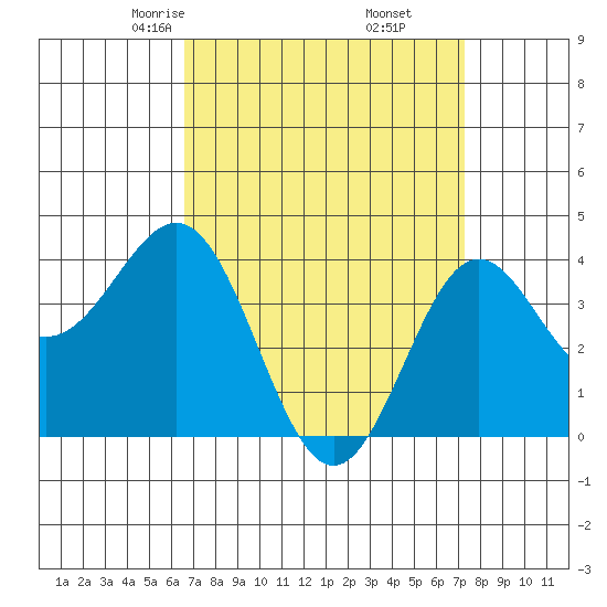 San Clemente Island tide chart for Thursday, April 4, 2024