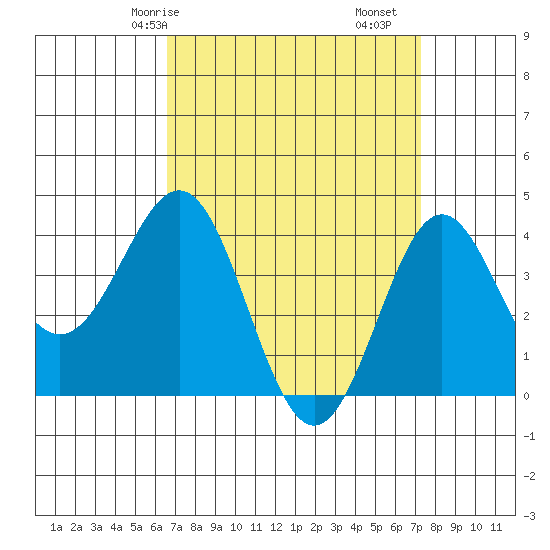 San Clemente Island tide chart for Friday, April 5, 2024