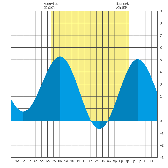 San Clemente Island tide chart for Saturday, April 6, 2024