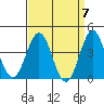 San Clemente Island tide chart for Sunday, April 7, 2024