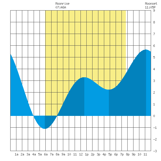 San Clemente Island tide chart for Friday, May 10, 2024
