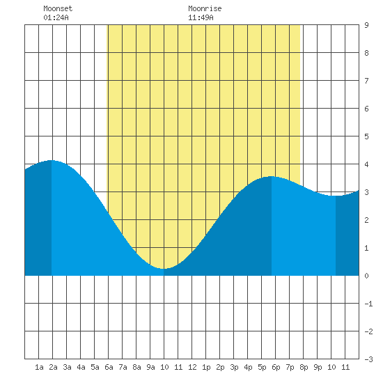 San Clemente Island tide chart for Tuesday, May 14, 2024