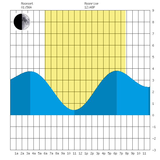 San Clemente Island tide chart for Wednesday, May 15, 2024
