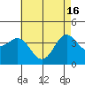 San Clemente Island tide chart for Thursday, May 16, 2024