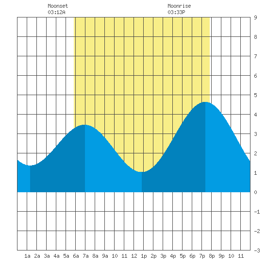 San Clemente Island tide chart for Saturday, May 18, 2024
