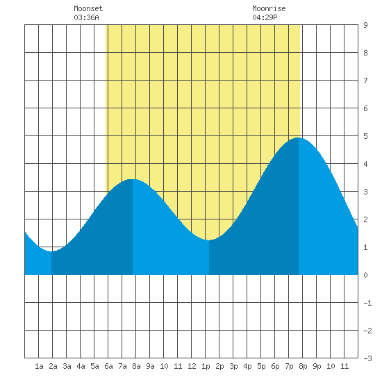 San Clemente Island tide chart for Sunday, May 19, 2024