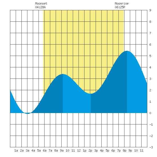 San Clemente Island tide chart for Tuesday, May 21, 2024