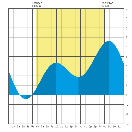 San Clemente Island tide chart for Wednesday, May 22, 2024